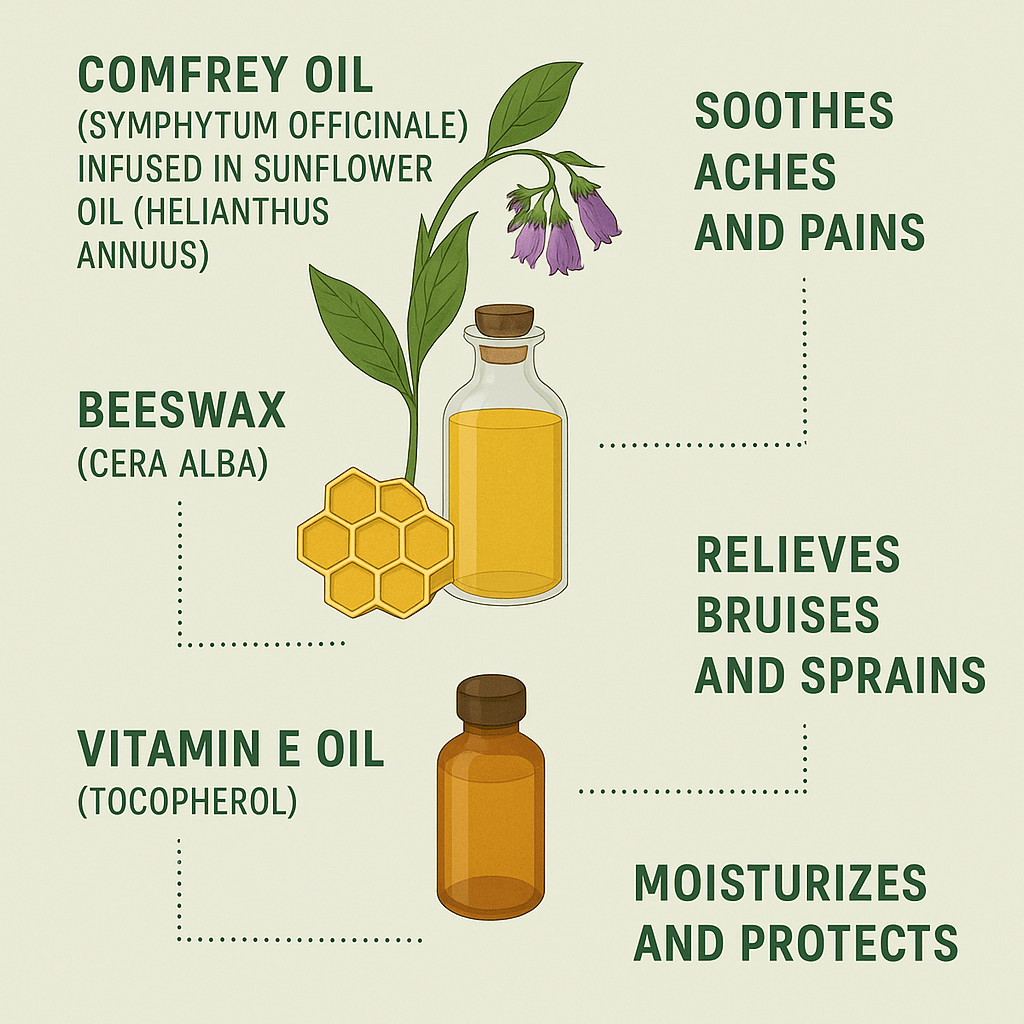 Comfrey Leaf Oil Ointment Knitbone Cream – Joint Pain Relief Balm – Handmade UK - Herbalshire Handmade Herbal Products